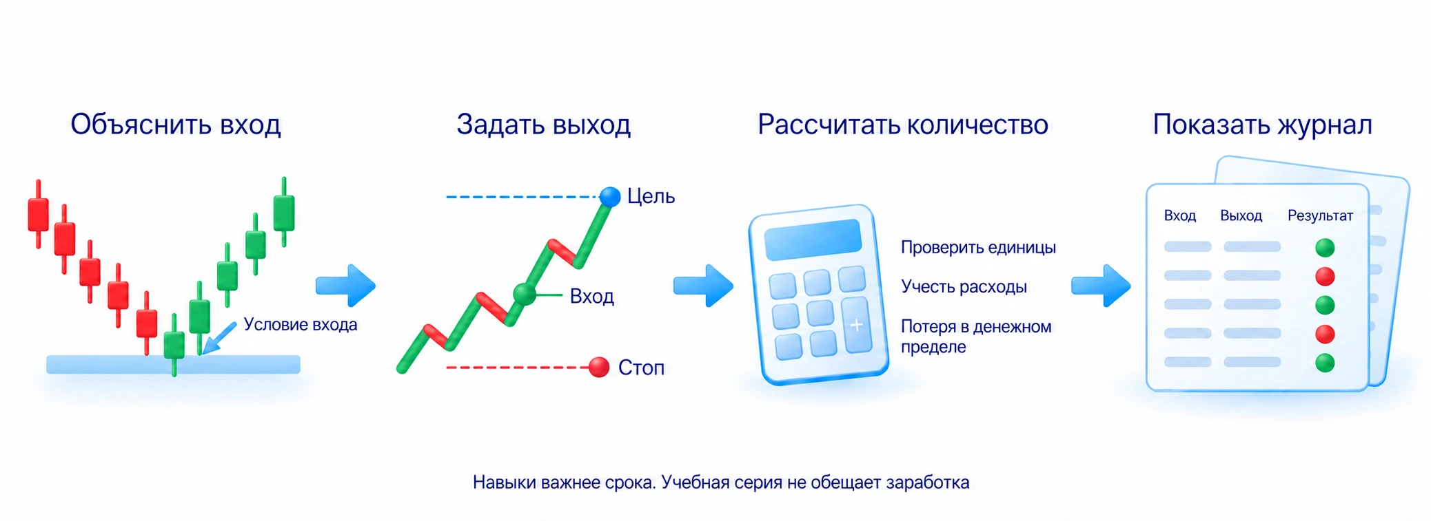 Навыки перед переходом на реальный счёт: объяснить вход, поставить выход, рассчитать объём и показать журнал без скрытых нарушений.