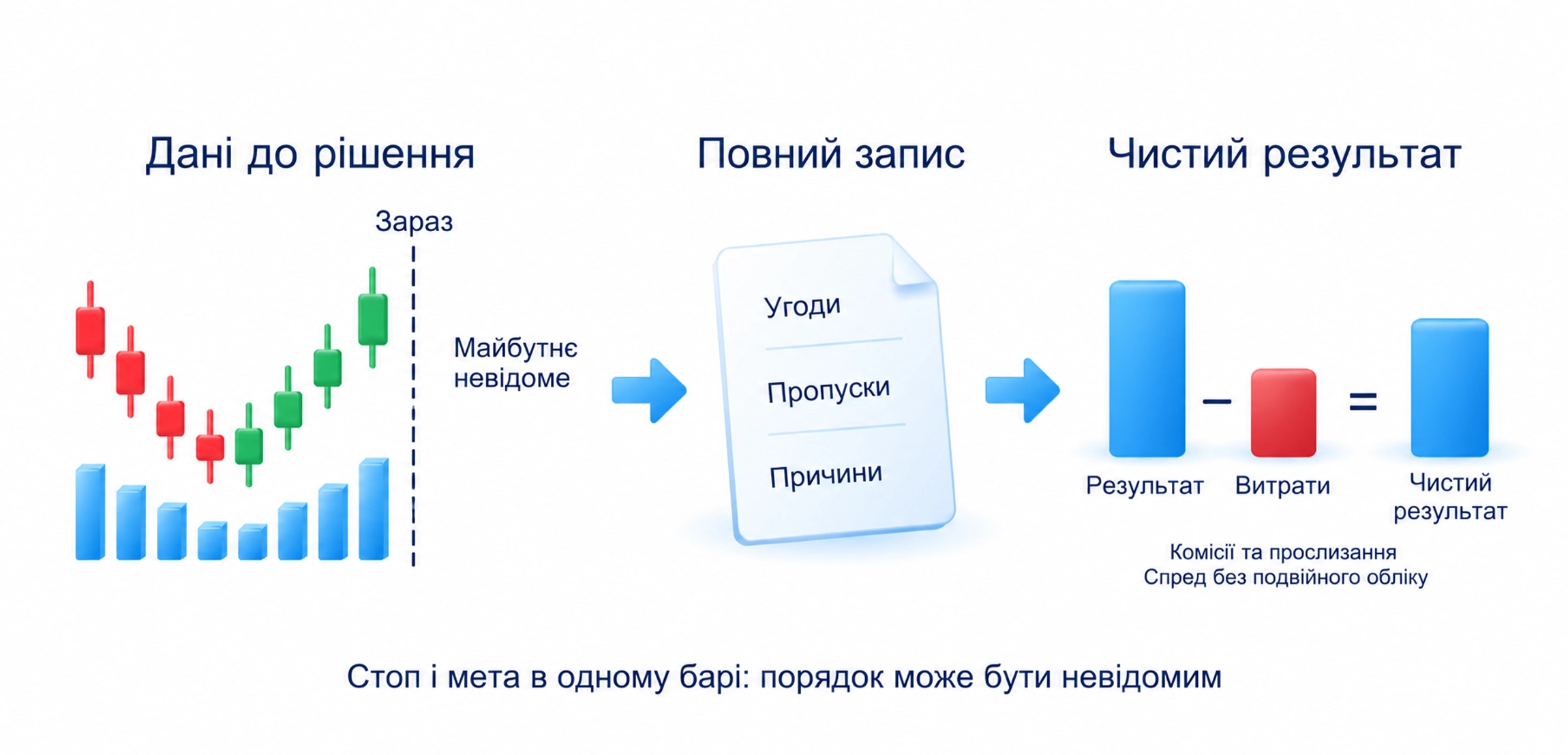 Перевірка доступних даних, усіх сигналів, виконання й витрат; порядок стопа та мети в одному барі може бути невідомим
