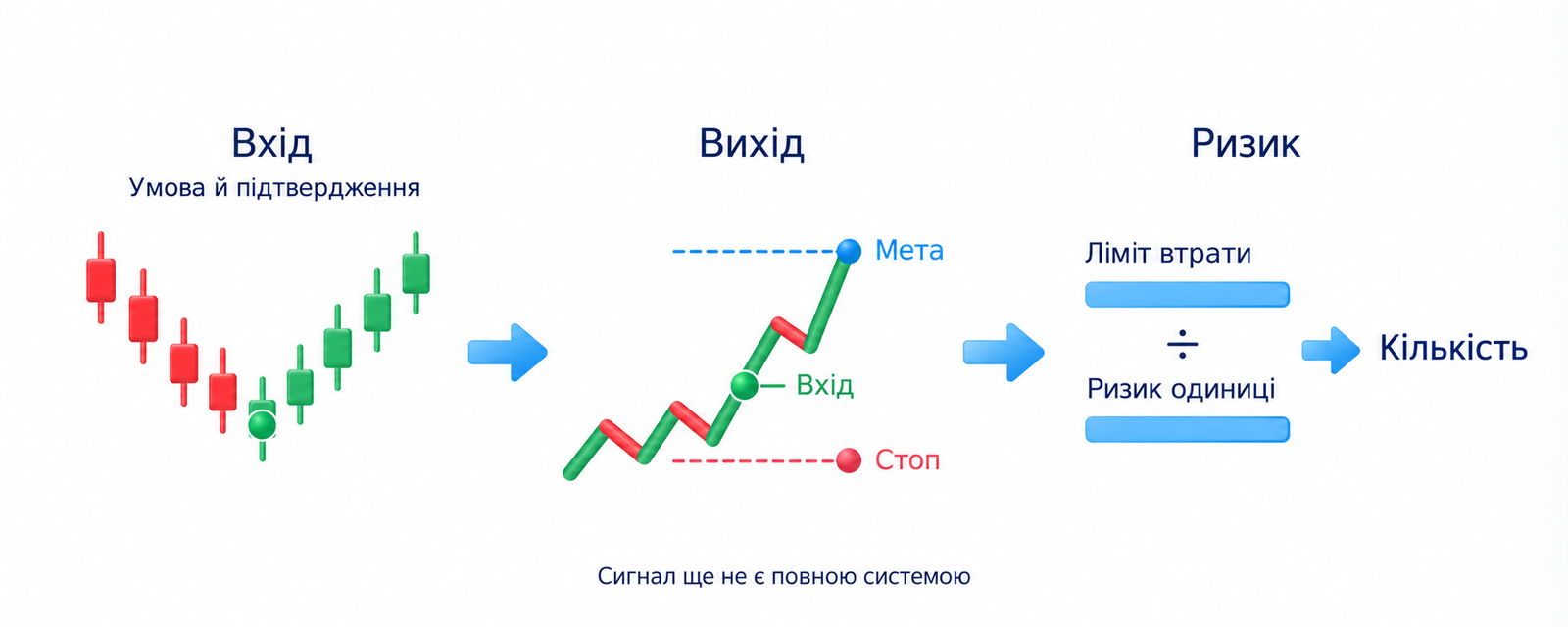 Записані правила входу, виходу й ризику; сигнал ще не є повною системою