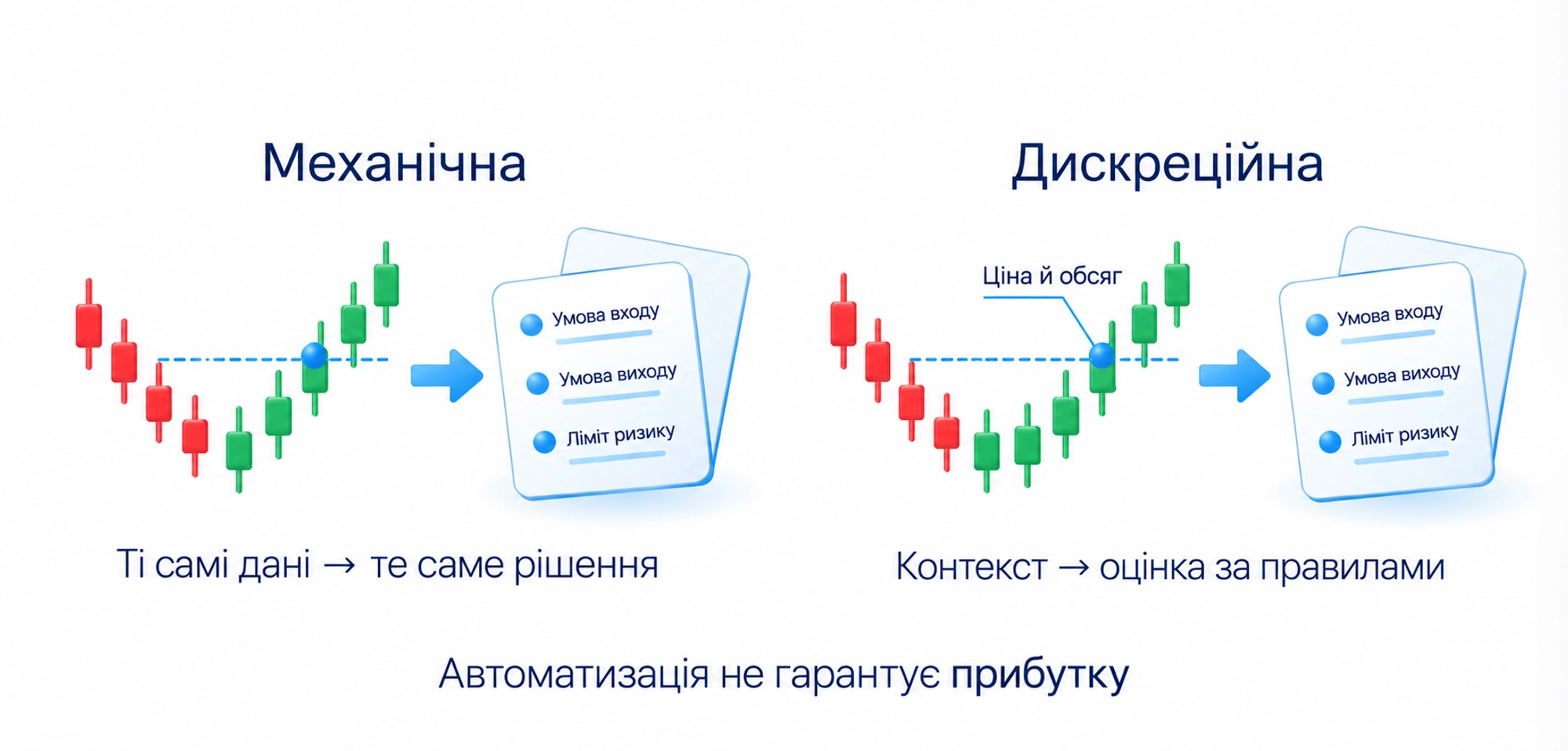 Механічні однозначні умови й дискреційна оцінка в межах правил; автоматизація не гарантує прибутку