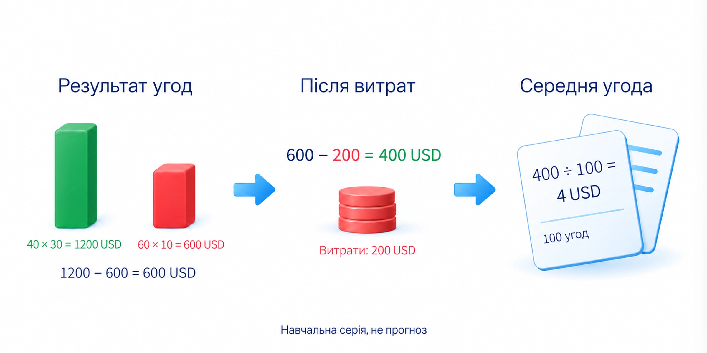 Навчальна серія: 40 × 30 − 60 × 10 = 600 USD, після 200 USD витрат — 400 USD, середнє за 100 угод — 4 USD