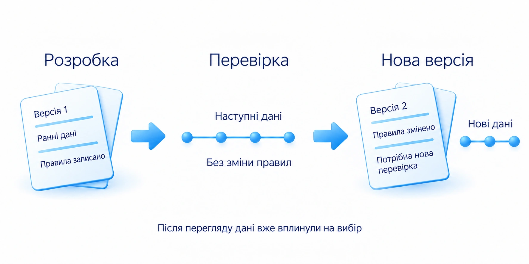 Відокремлення розробки від перевірки; нові правила після перегляду даних потребують нової перевірки
