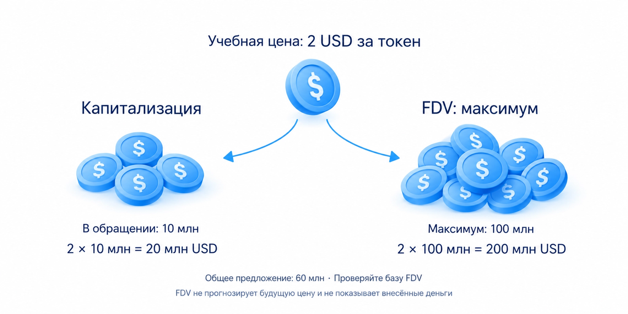 Учебный пример: при цене 2 USD капитализация 10 миллионов токенов равна 20 миллионам USD, FDV по максимуму 100 миллионов равна 200 миллионам USD; общее предложение 60 миллионов