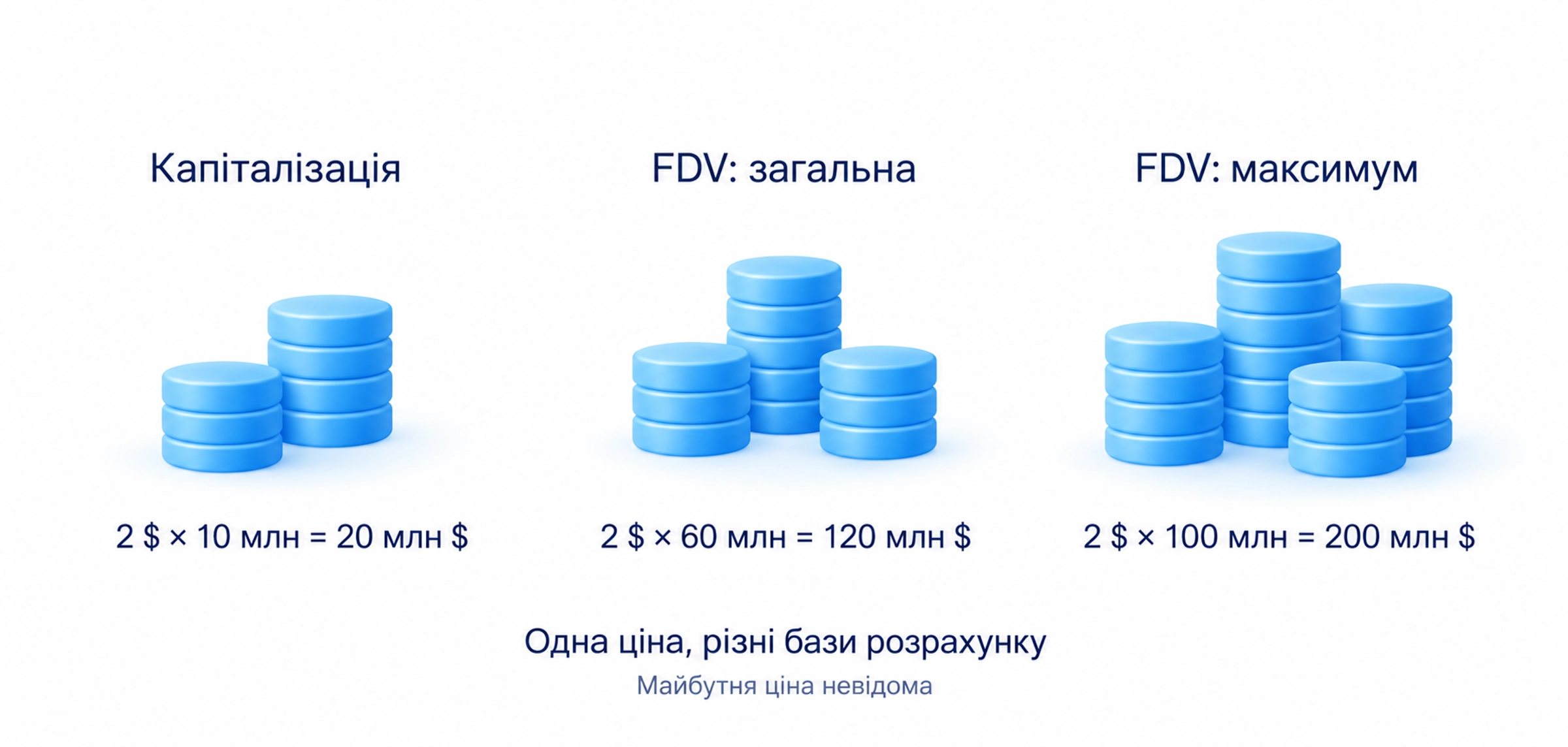 За навчальної ціни 2 долари капіталізація становить 20 мільйонів, а FDV 120 або 200 мільйонів доларів залежно від бази