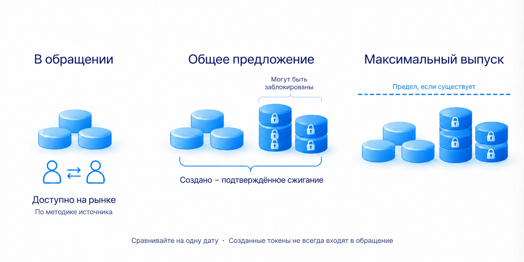Предложение в обращении, уже созданное общее предложение и возможный предел выпуска — разные показатели; созданные токены могут быть заблокированы
