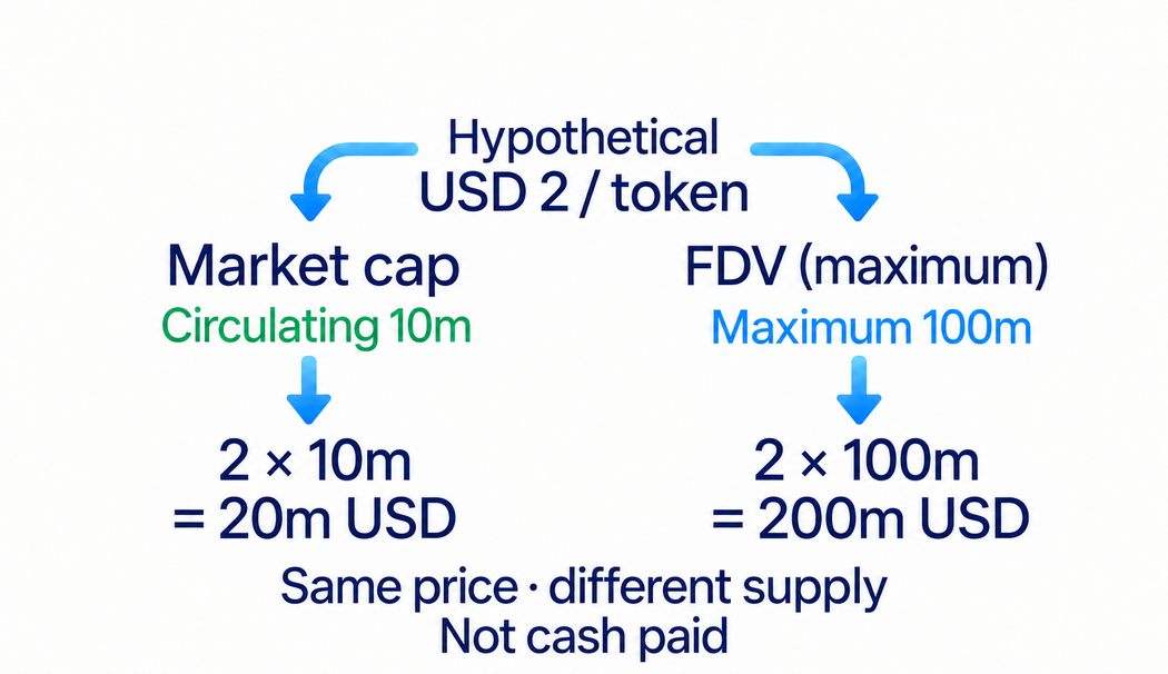 Hypothetical USD 2 token with 10 million circulating, 60 million existing and 100 million maximum has USD 20 million market capitalization and USD 200 million FDV using maximum; these are current-price calculations, not cash paid.