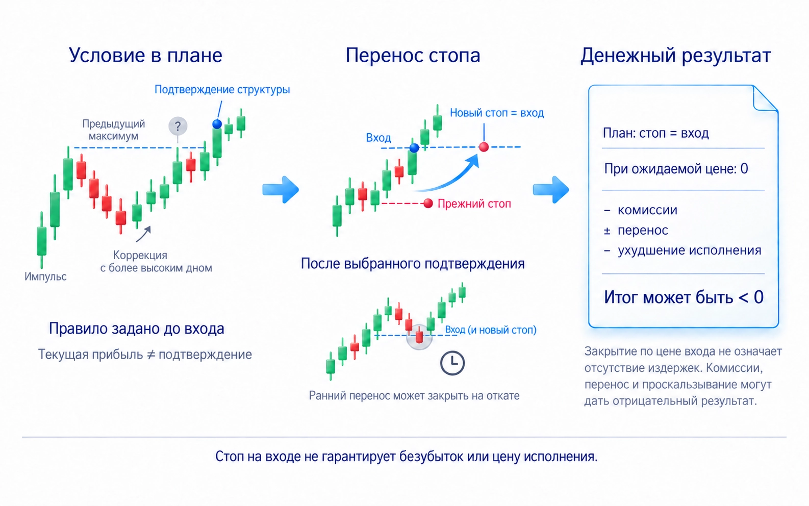 Стоп на цене входа не гарантирует нулевой денежный результат из-за комиссий, платы за удержание и проскальзывания; перенос выполняется после подтверждения