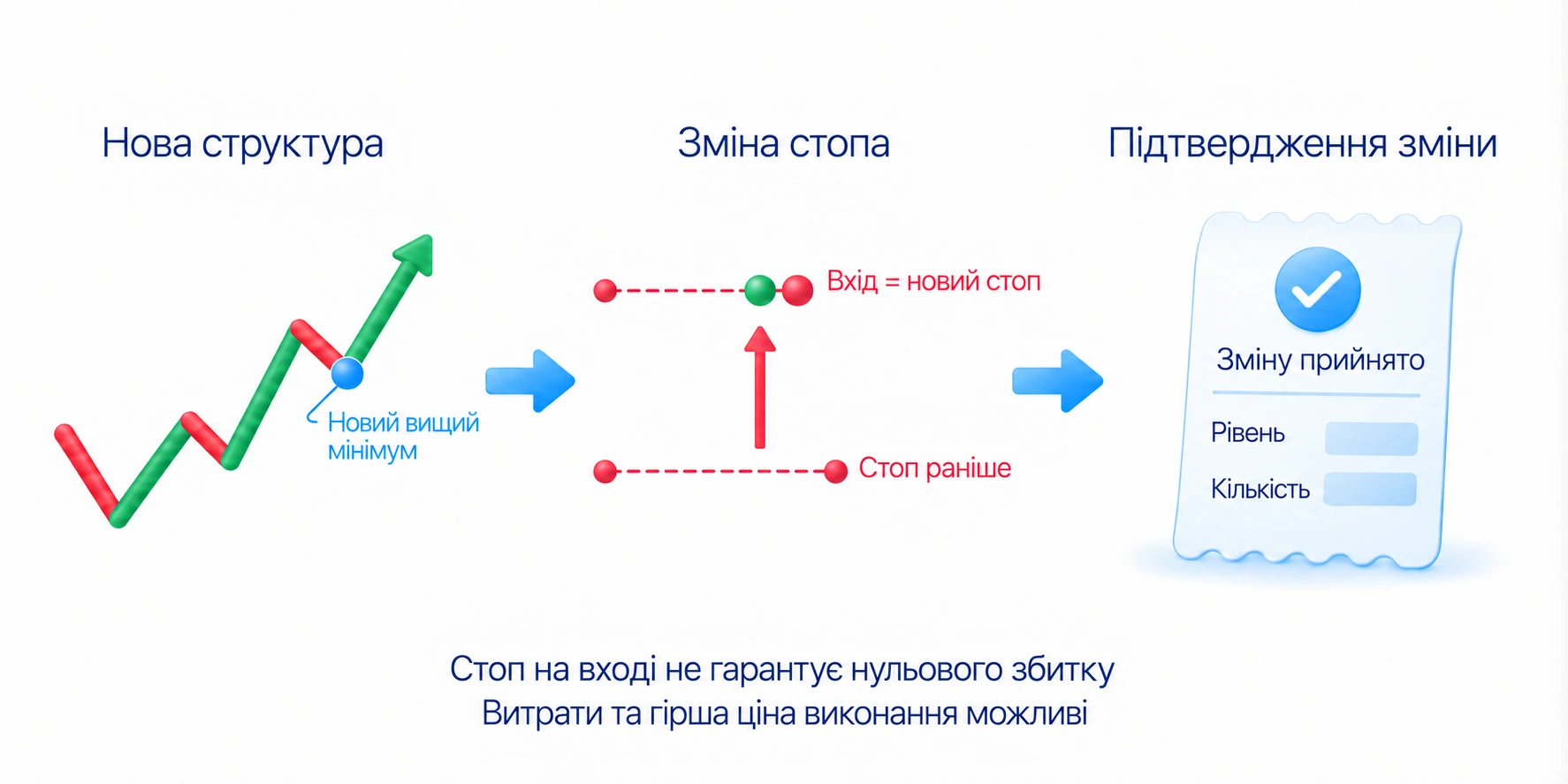 Перед зміною стопа визначте зміну структури, потім перевірте підтвердження та кількість; стоп на вході не гарантує нульового збитку