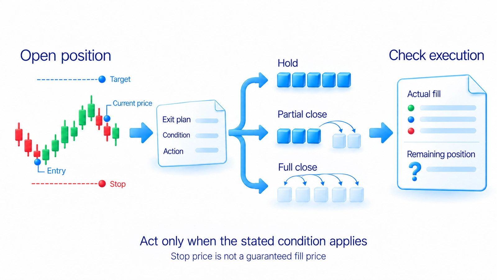 An open position follows its exit plan: hold, partially close or fully close when conditions apply, then check actual execution and remaining protection.