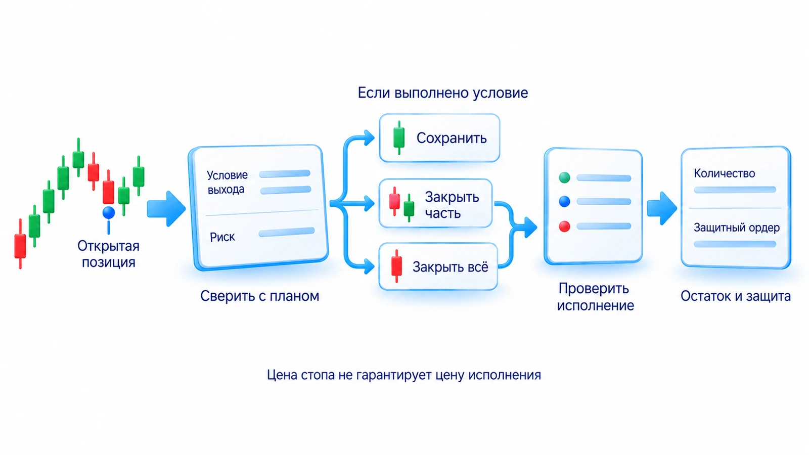 Управление открытой позицией: сверить ситуацию с планом и выбрать предусмотренное правилами действие.