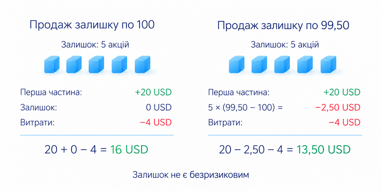 Два умовні результати за витрат 4 USD: продаж залишку по 100 дає 16 USD, а продаж по 99,50 після запуску на 100 дає 13,50 USD; залишок не є безризиковим
