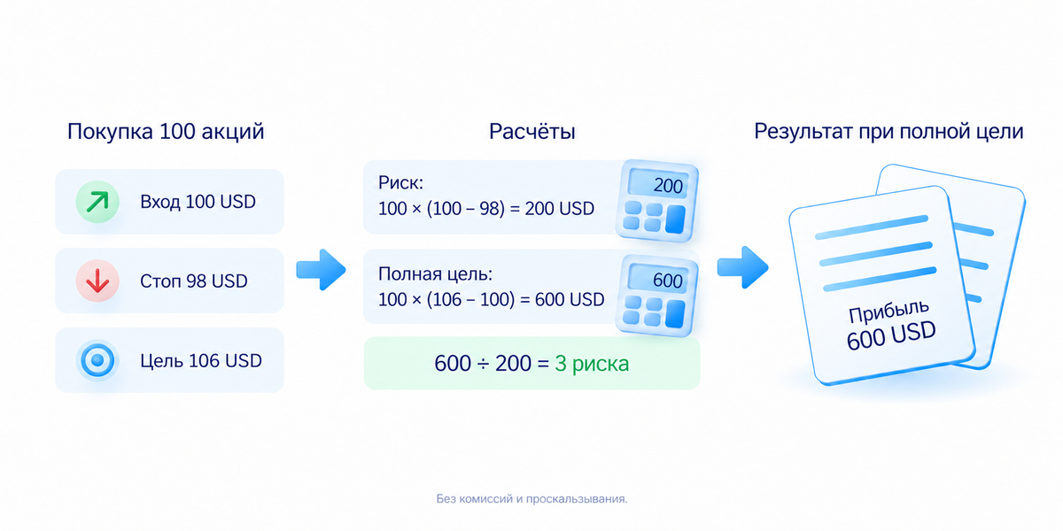 Учебный пример: риск 100 акций между входом 100 USD и стопом 98 USD равен 200 USD; полная цель 106 USD даёт 600 USD, три риска до расходов
