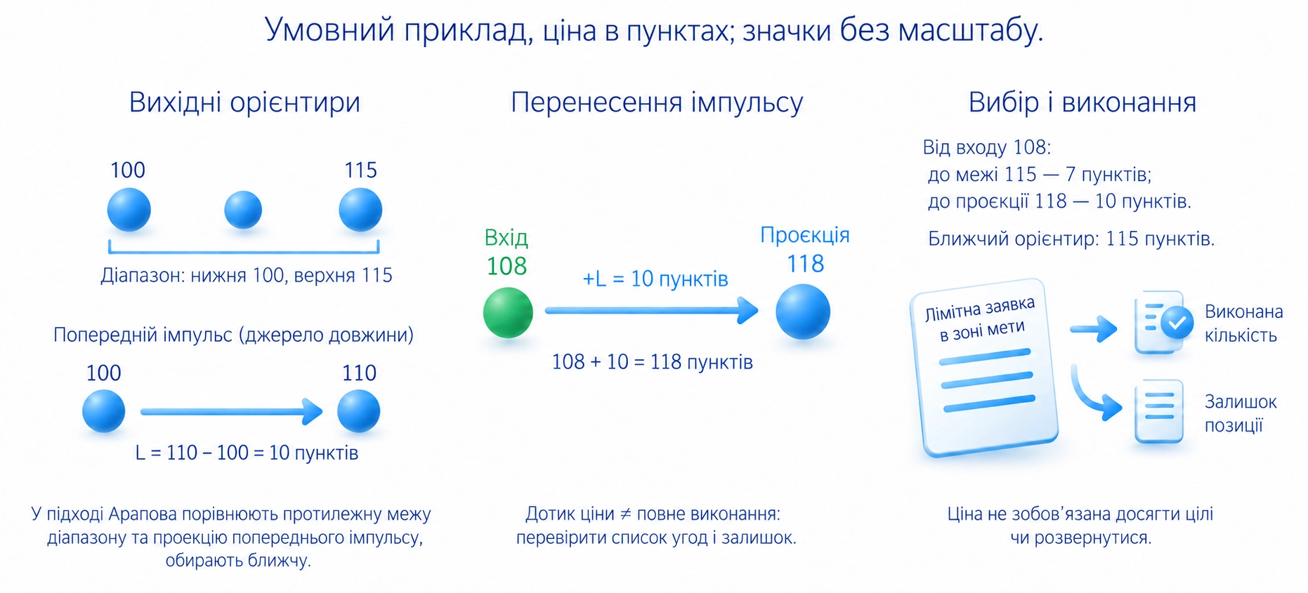 У підході Арапова обирають ближчий орієнтир між межею діапазону та проєкцією імпульсу; дотик графіка не доводить виконання всієї кількості