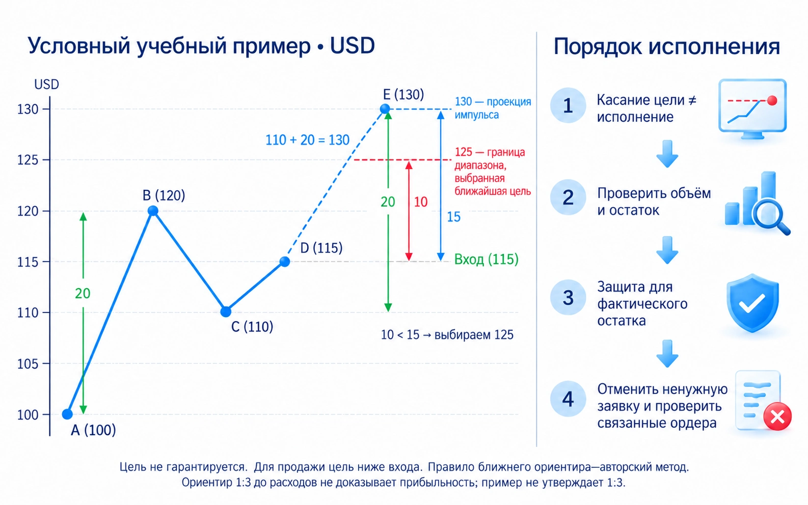 Для покупки цель у сопротивления выше входа, для продажи у поддержки ниже входа; выбранная цель не гарантирует достижение и полное исполнение