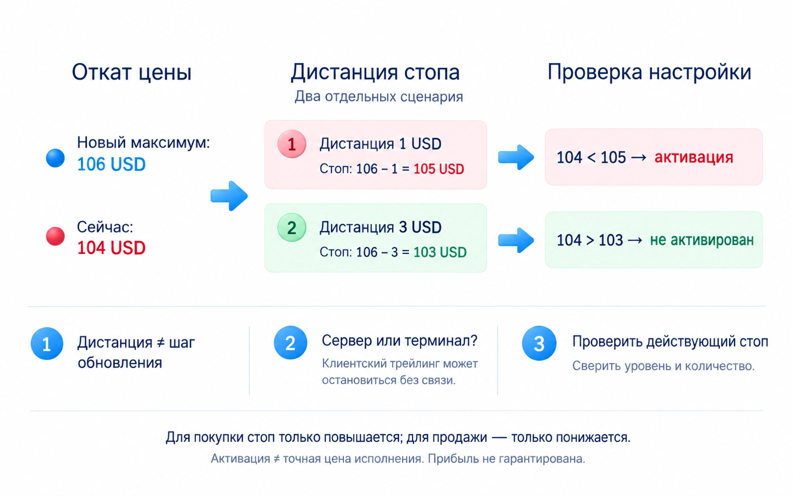 Условная схема трейлинга: при покупке защитный стоп повышается вслед за благоприятным движением и остаётся на месте во время отката, при продаже направление противоположно