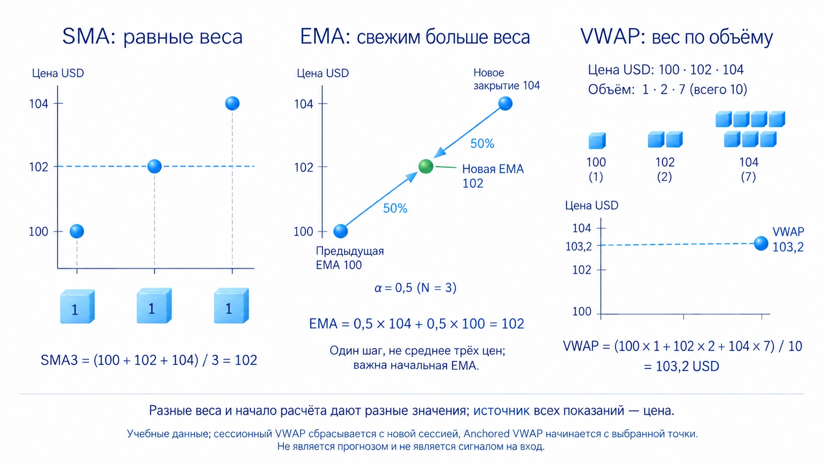 SMA использует равные веса, EMA придаёт больше веса свежим ценам, VWAP учитывает объём от выбранного начала.