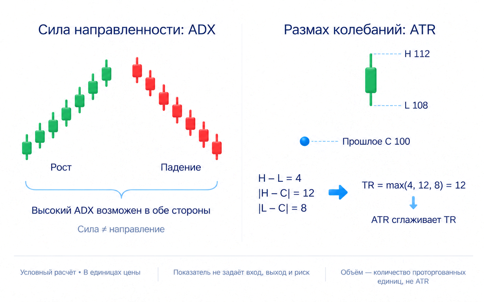 ADX оценивает выраженность направленного движения, ATR — размах колебаний; они сами не выбирают сторону сделки.