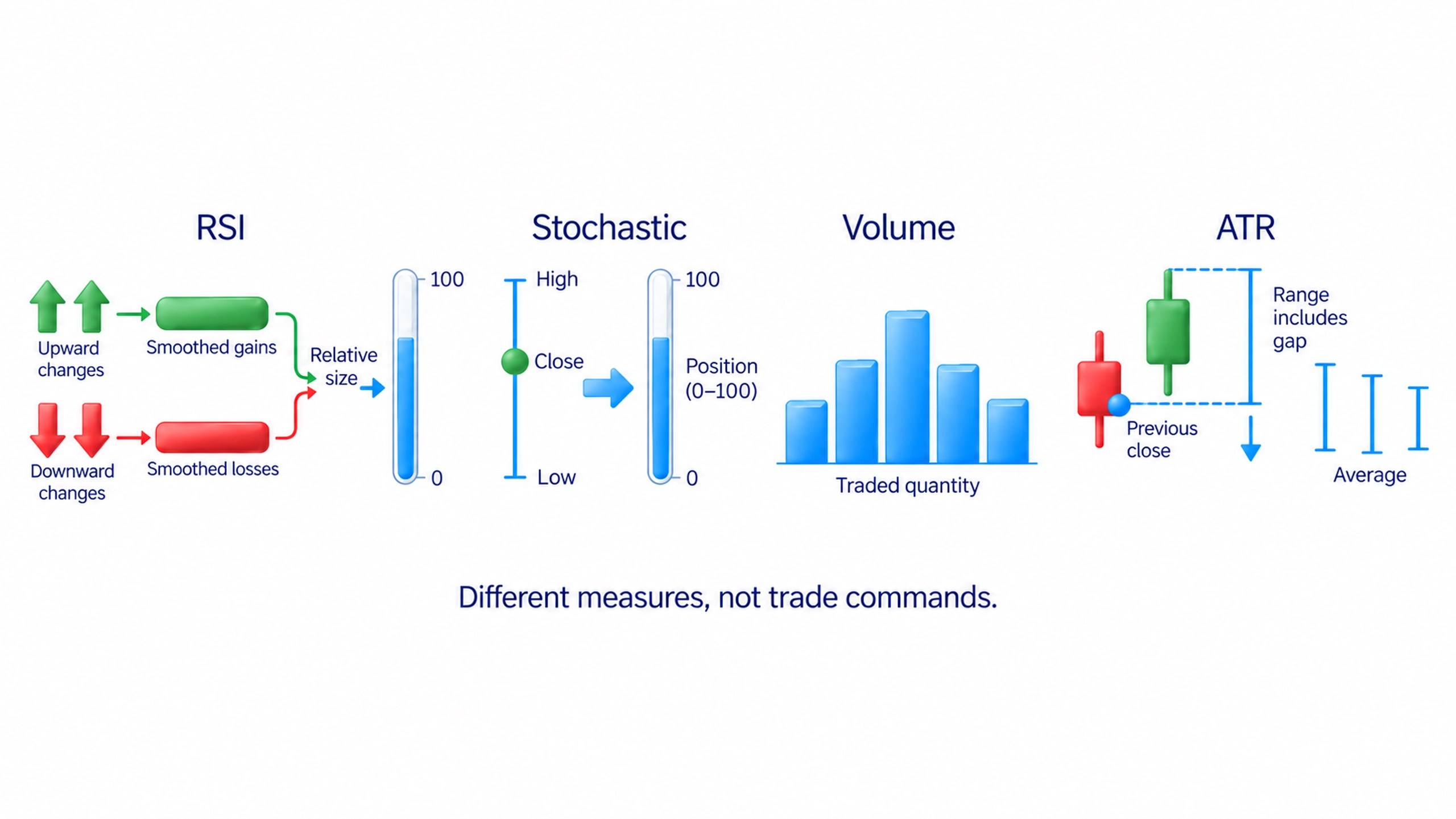RSI compares smoothed closing-price changes; Stochastic compares the close with the period high and low