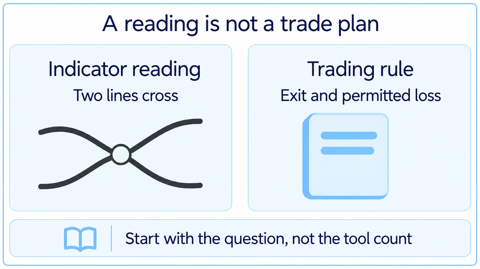 An indicator reading is different from a trading rule with an exit and permitted loss.