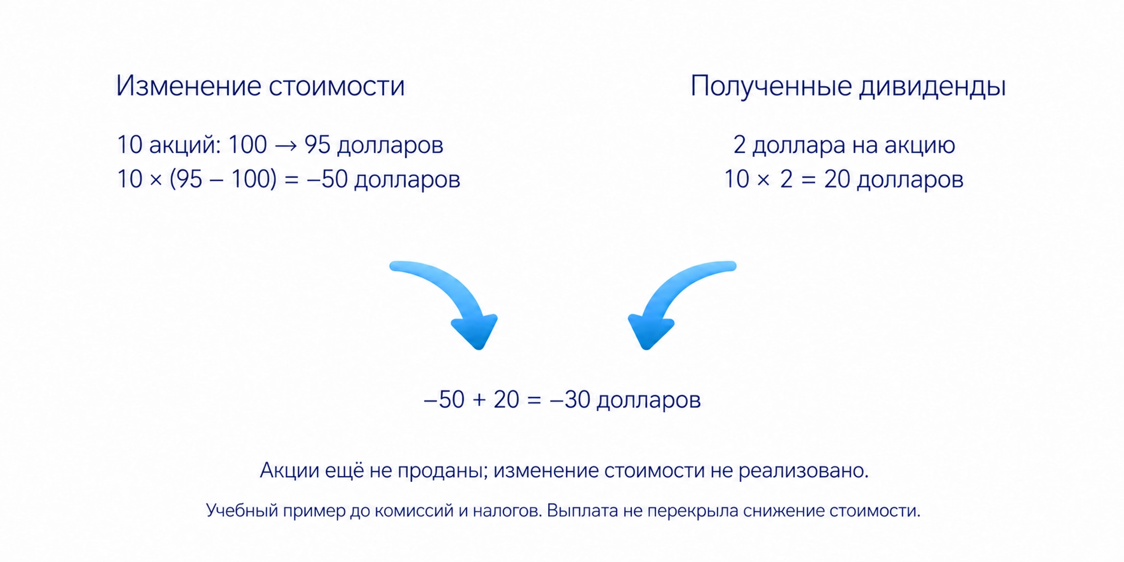 Десять акций куплены по 100 и оценены по 95 долларов: потеря стоимости 50 долларов и дивиденды 20 долларов дают общий результат минус 30 долларов до комиссий и налогов; без продажи ценовая часть является текущей оценкой.