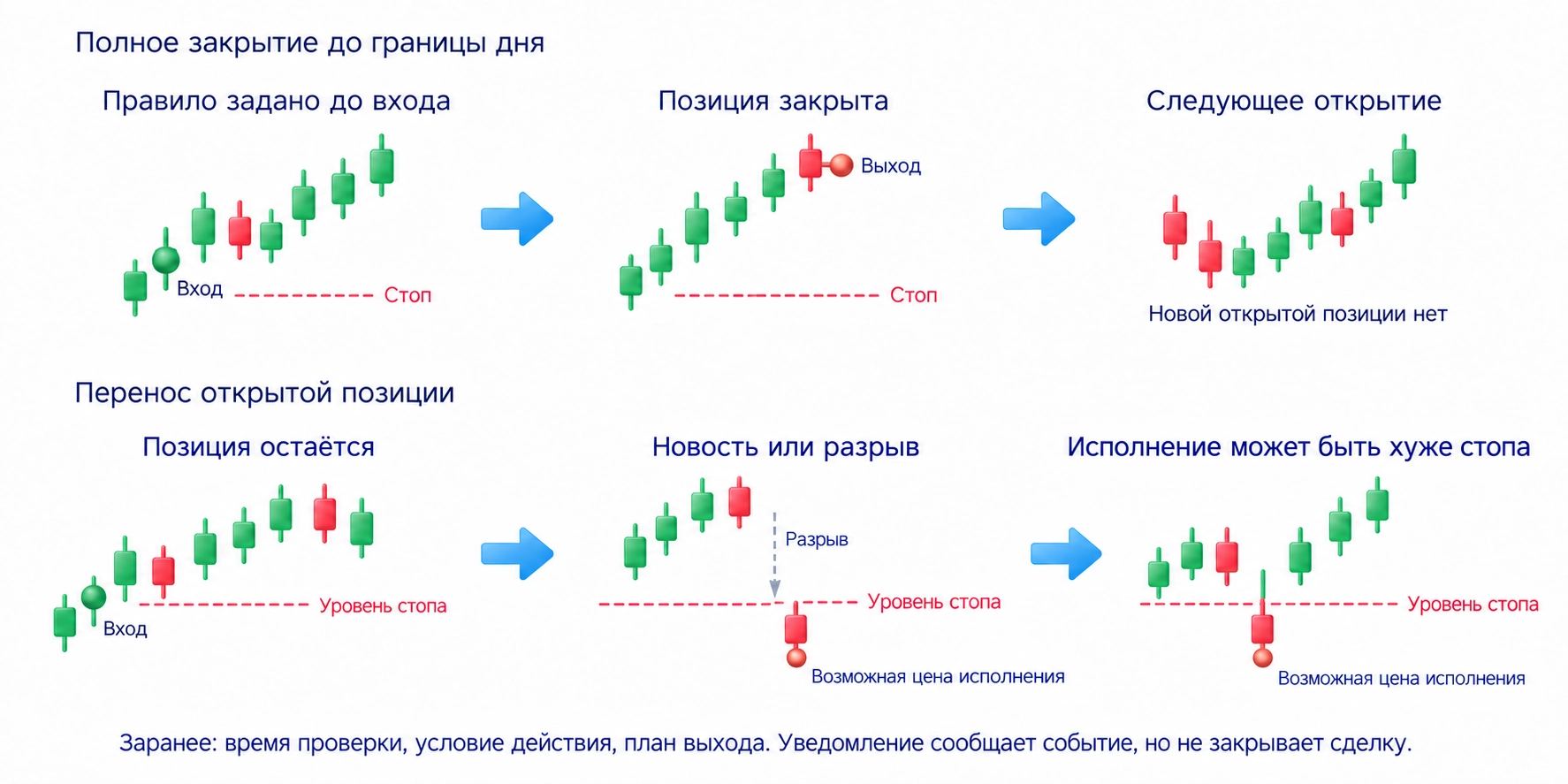 Правило переноса выбирается до сделки: закрытая дневная позиция отличается от позиции, остающейся под воздействием новостей и исполнения между проверками.