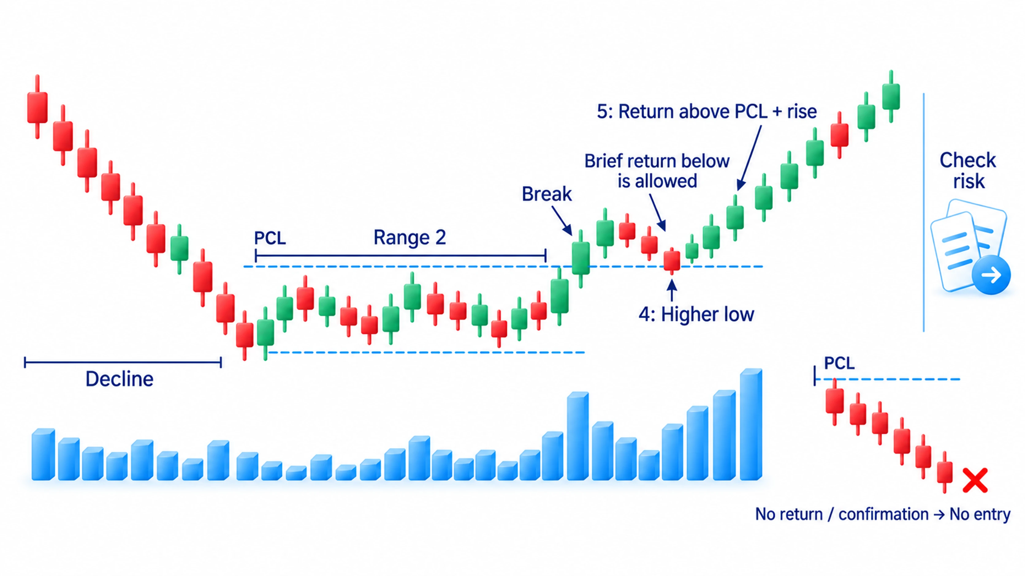 Successive buying conditions