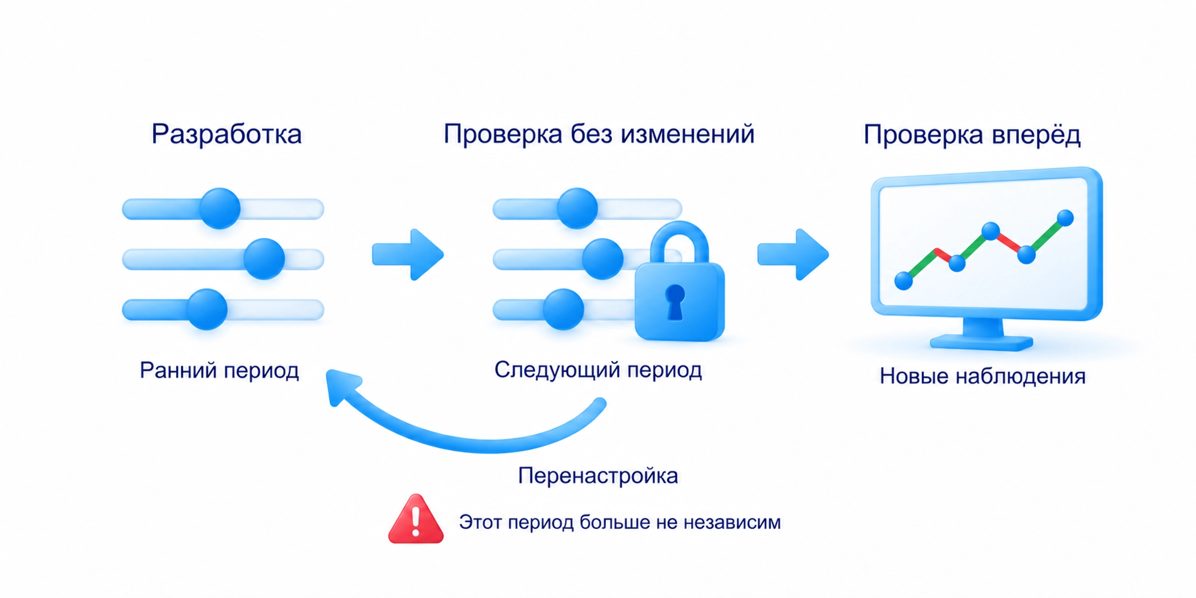 Ранний период используется для разработки правил, следующий для проверки без изменений, новые данные для форвард-теста; перенастройка по проверке лишает её независимости