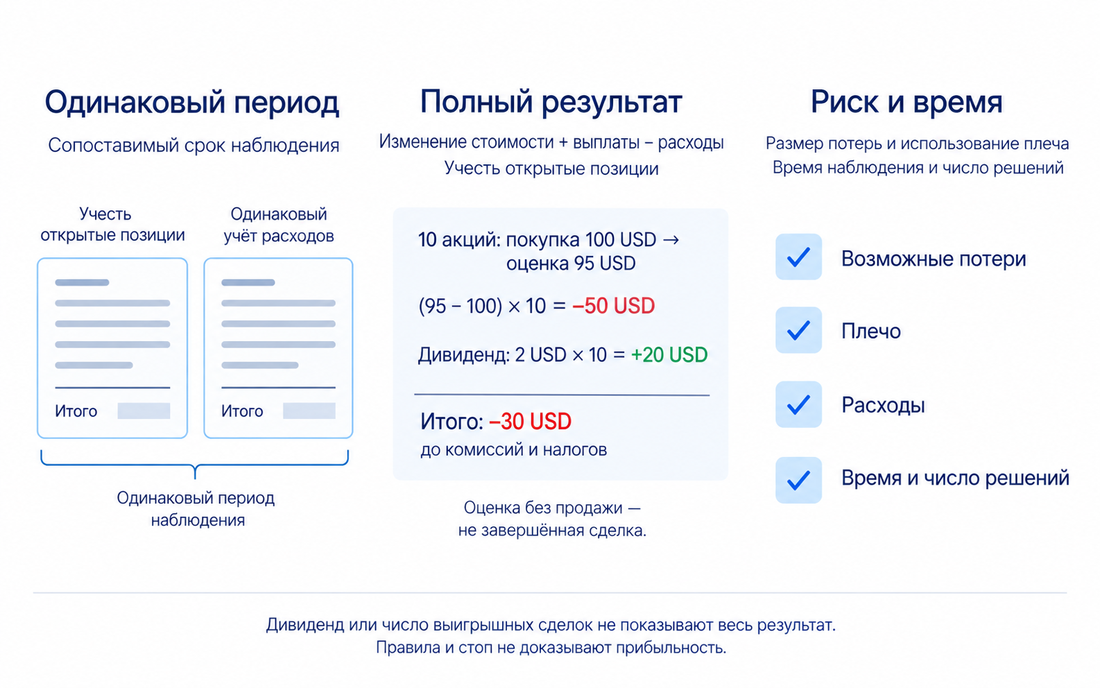 Схема сравнения трейдинга и инвестирования: одинаковый период, полный результат и риск со временем; пример с 10 акциями даёт −50 USD изменения оценки и +20 USD дивидендов, итог −30 USD до комиссий и налогов.