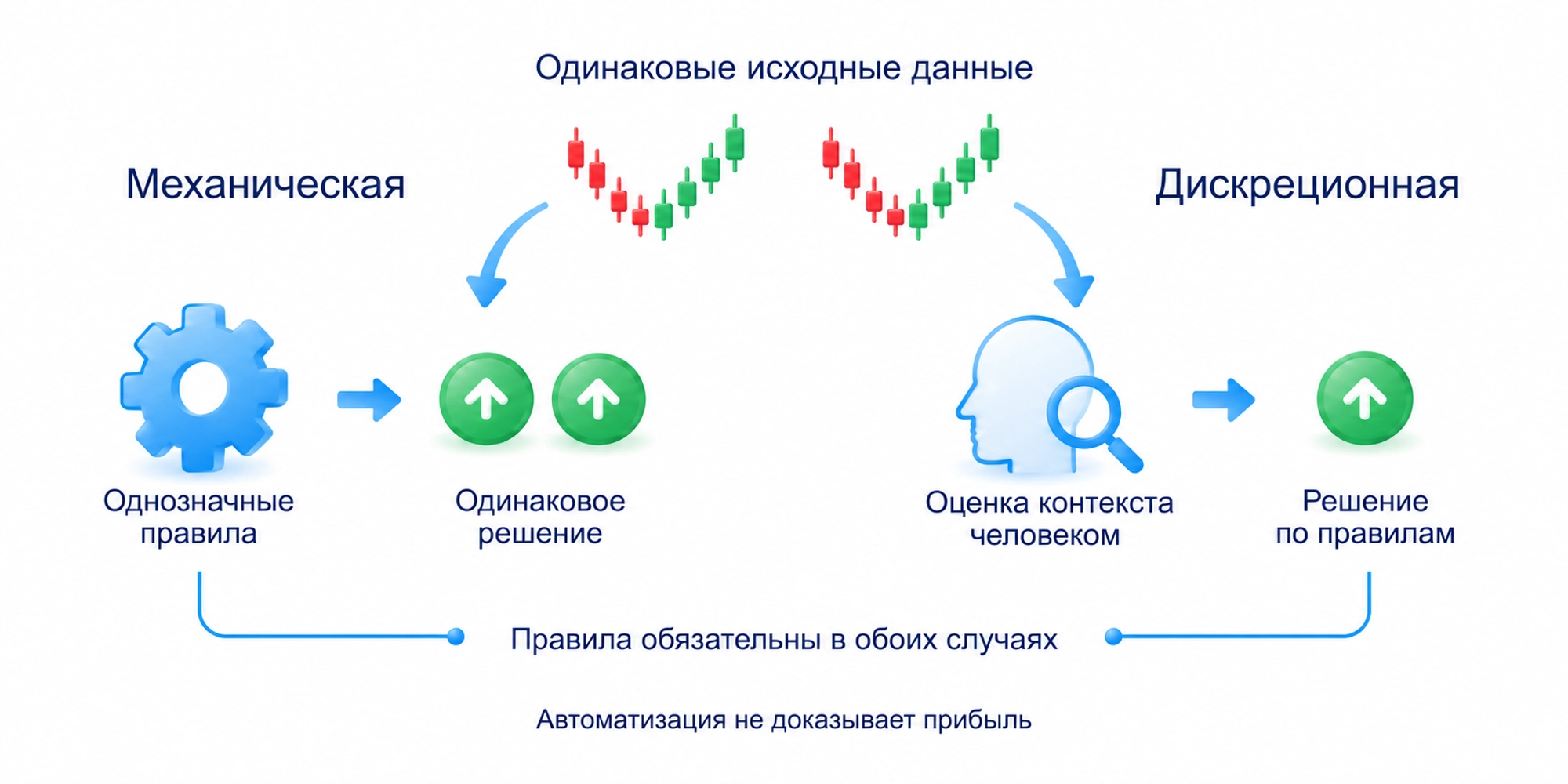 Механическая система принимает одинаковое решение по одинаковым данным, дискреционная поручает оценку контекста человеку; правила обязательны в обоих случаях