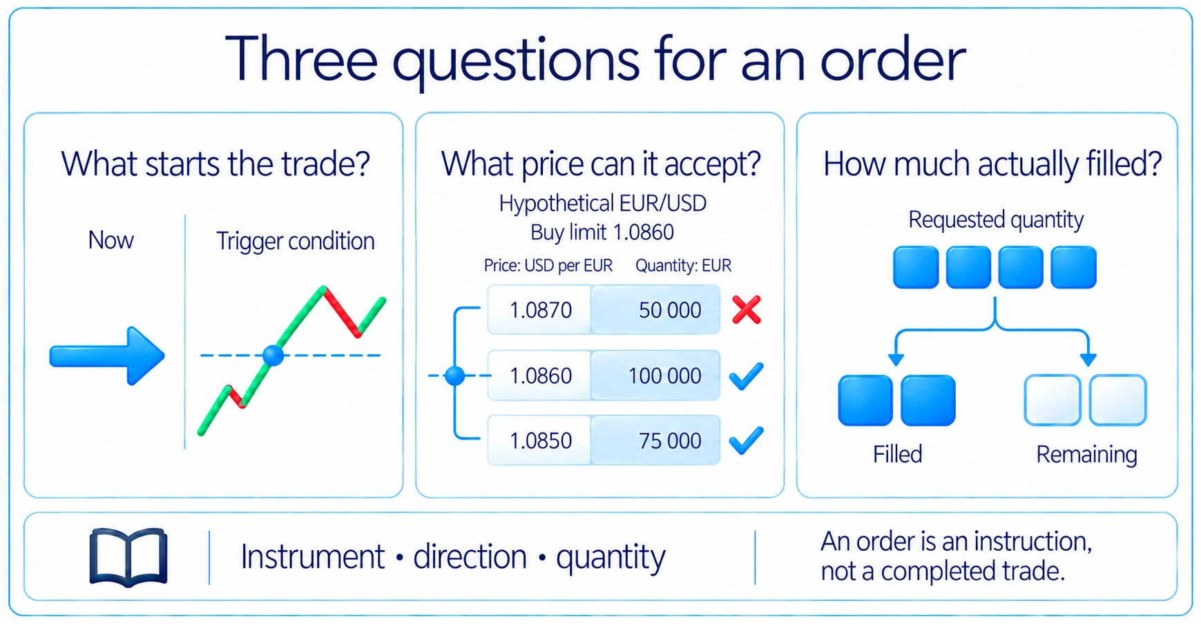 An order specifies what starts the trade, what price it can accept and how much actually fills; it is an instruction rather than a completed trade.