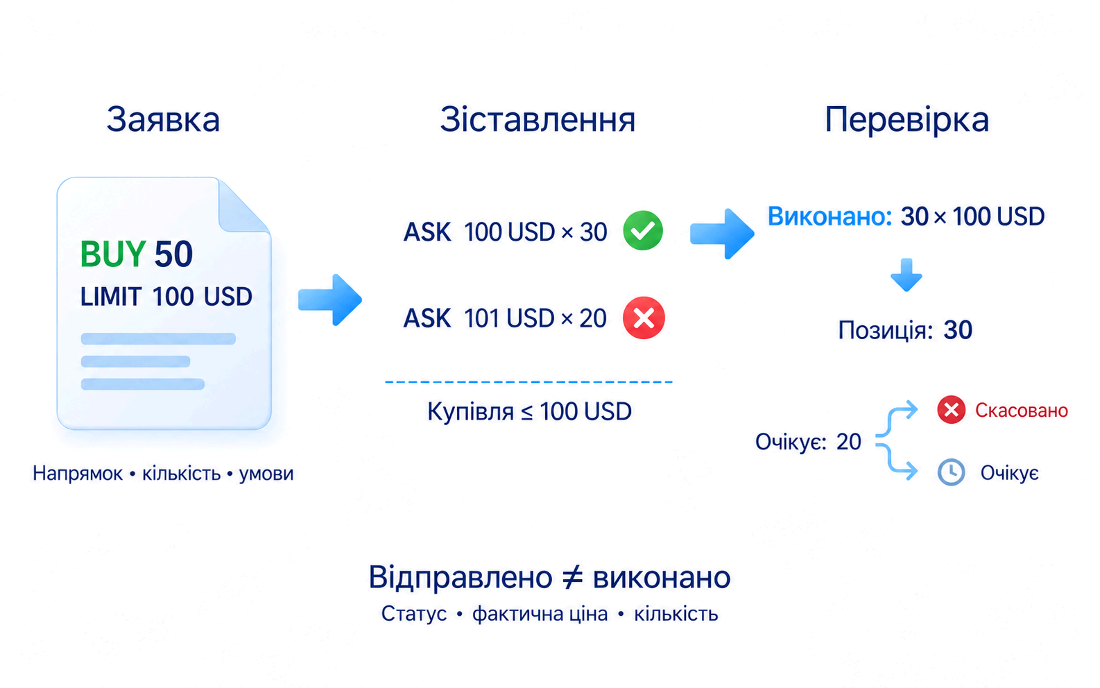 Ордер задає напрямок, кількість та умови; запуск заявки відрізняється від фактичного виконання