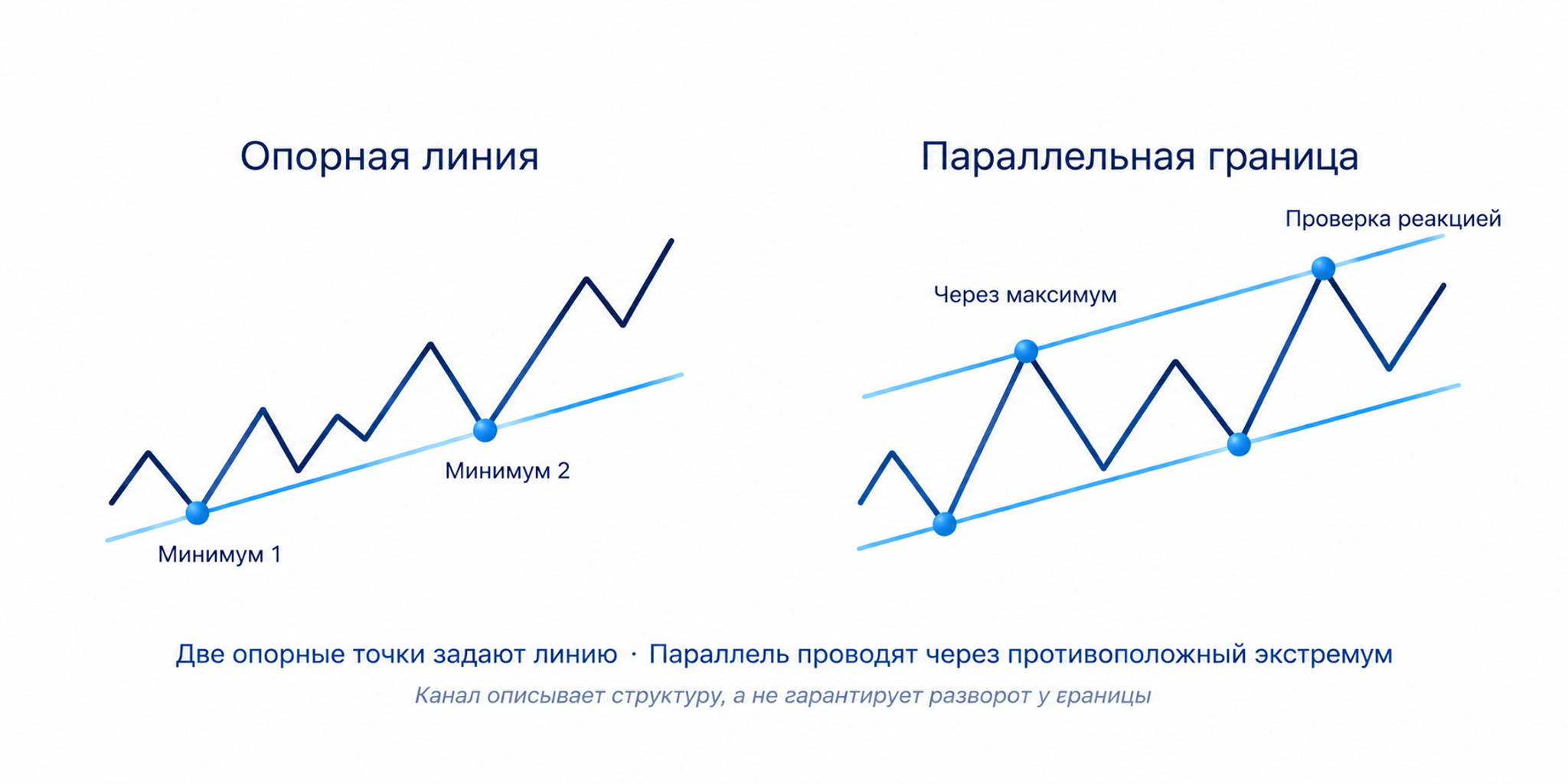 Восходящий канал: два повышающихся минимума определяют нижнюю линию, верхняя граница параллельна ей.