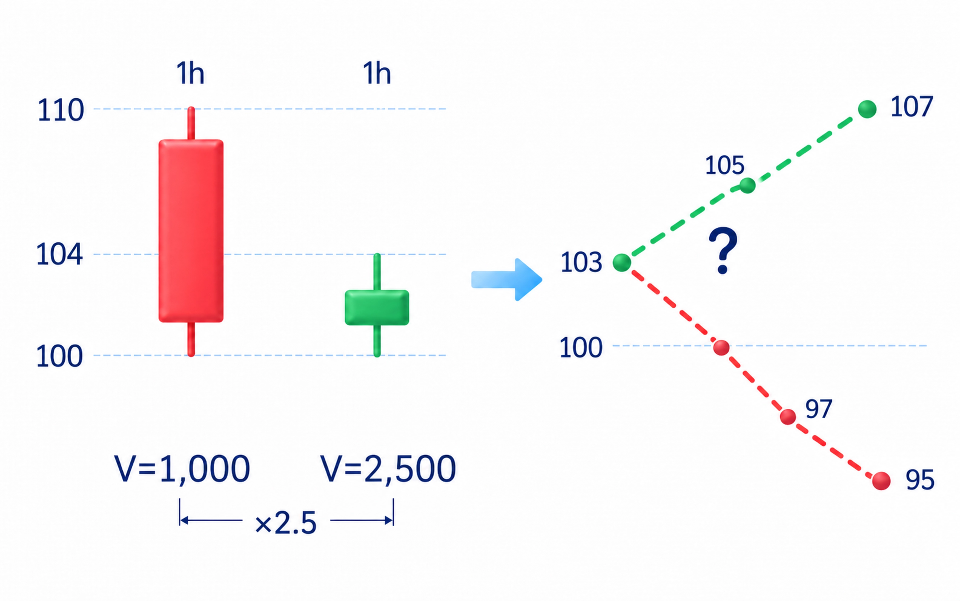 Trading volume displayed beneath a price chart