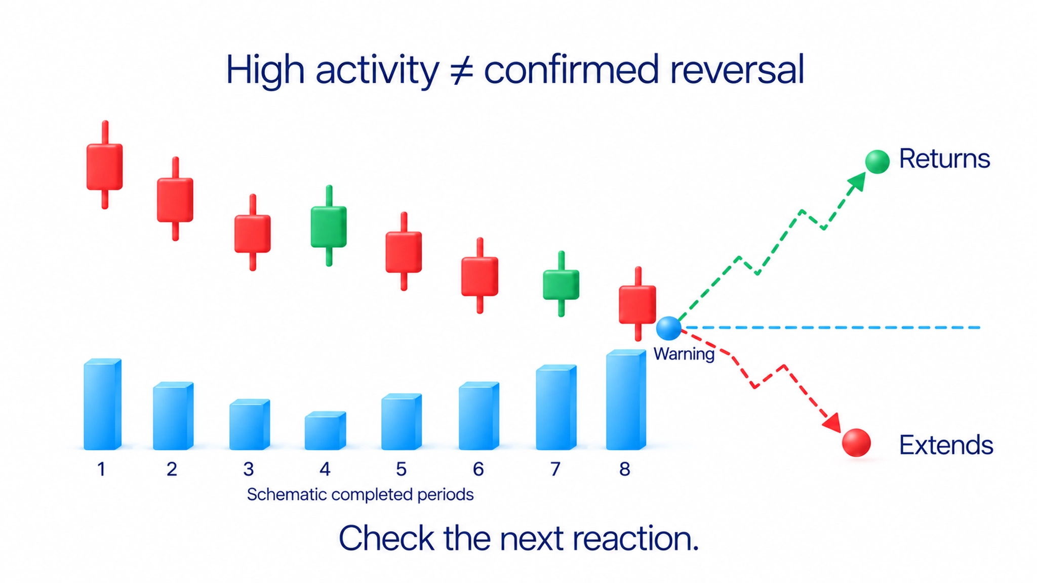 Price-volume warnings require the subsequent reaction