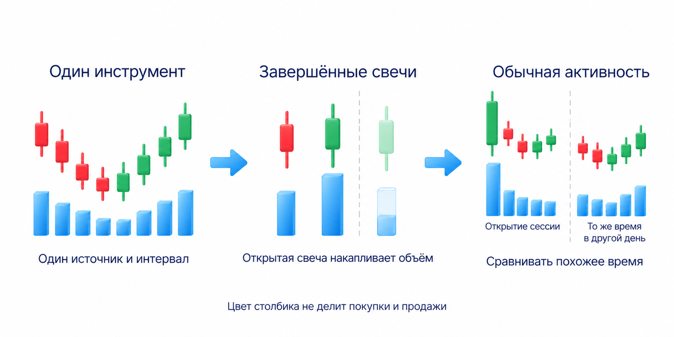 Сравнение завершённых периодов одного инструмента, источника и интервала с привычной активностью; открытая свеча ещё накапливает объём, цвет столбика не делит покупки и продажи