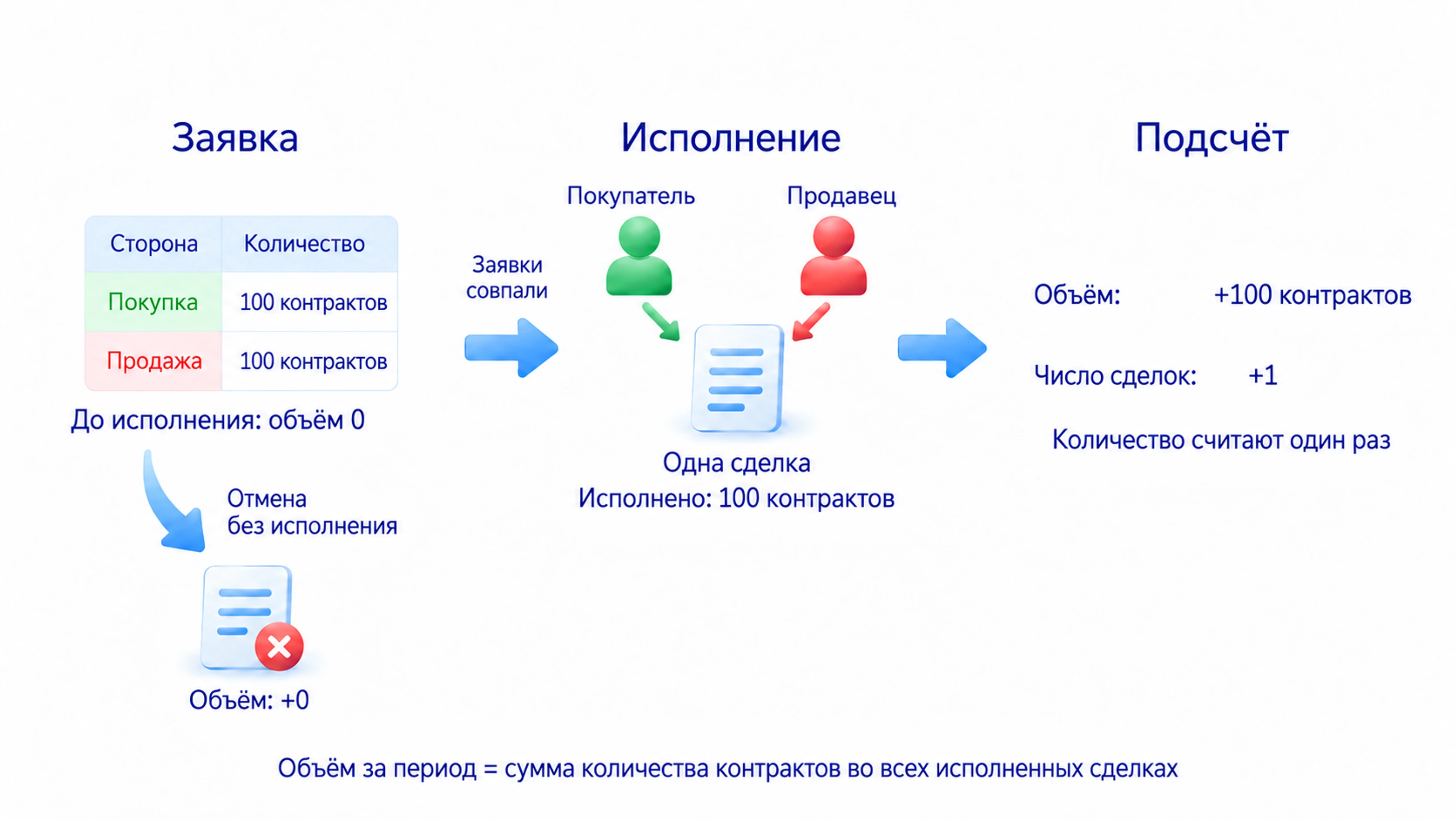 Одна сделка между покупателем и продавцом на 100 контрактов даёт объём 100 и число сделок один; заявка становится объёмом после исполнения, стороны не считают дважды