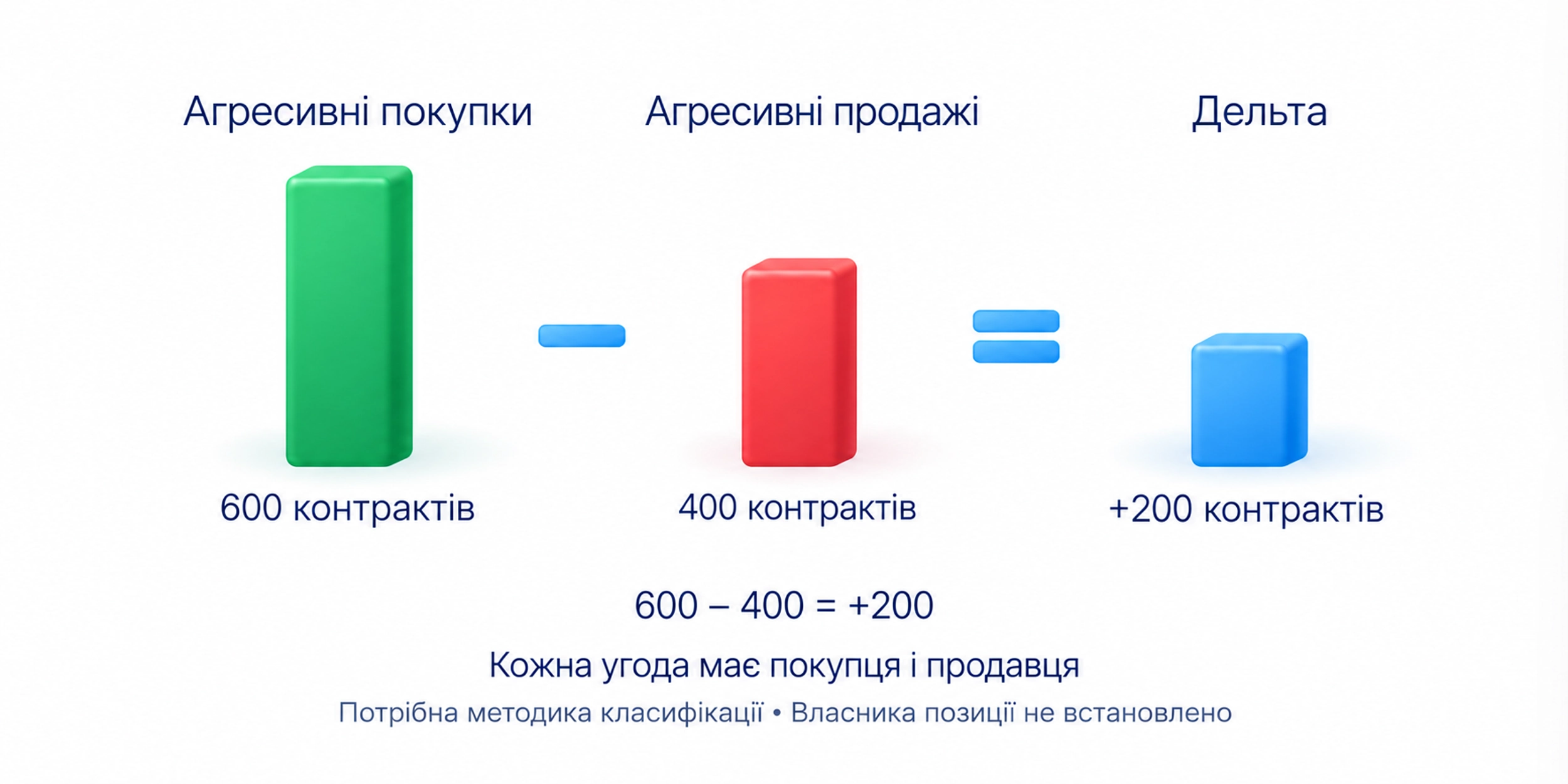 Якщо дані класифікують сторону, яка прийняла зустрічну ціну, дельта є обсягом агресивних покупок мінус продажі; позитивна дельта не означає відсутності продавців і не встановлює власника чи відкриття позиції