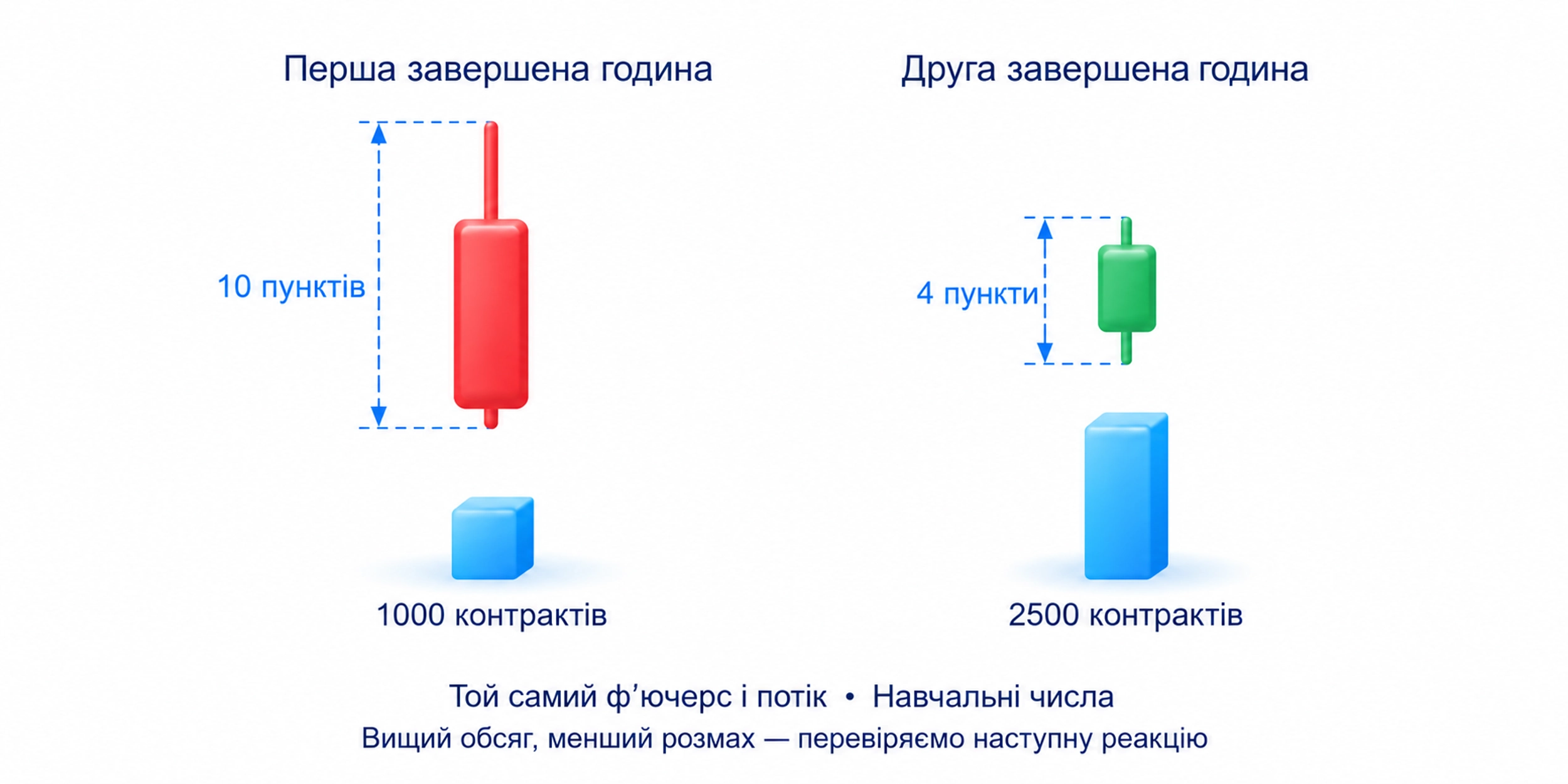 Навчальні завершені години того самого ф’ючерса й потоку: 1000 контрактів і розмах 10 пунктів із закриттям біля мінімуму; 2500 контрактів і розмах 4 пункти із закриттям у верхній частині; не угода автора