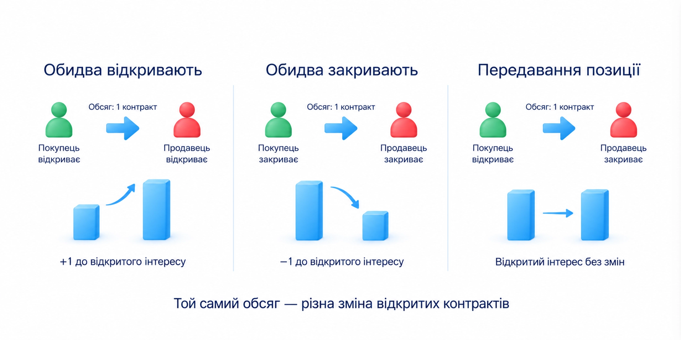 Обсяг рахує проторговану кількість за період, відкритий інтерес контракти, які залишилися відкритими; угода може відкривати, закривати або передавати позицію