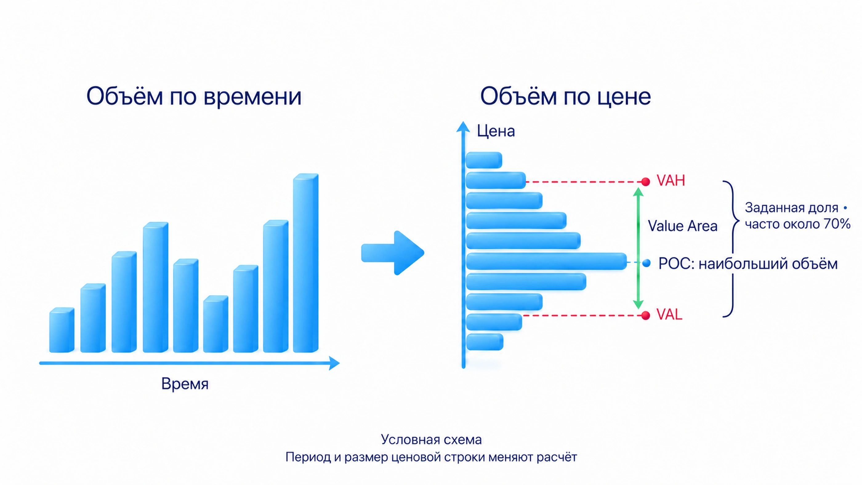 Объём по времени отличается от распределения по ценам; условный профиль показывает POC с наибольшим объёмом, границы VAH и VAL области Value Area, доля которой задаётся настройкой