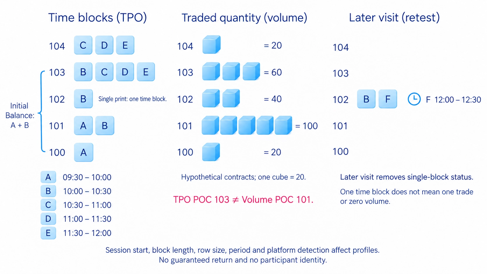 Traded quantity differs from TPO time visits and single-print meaning