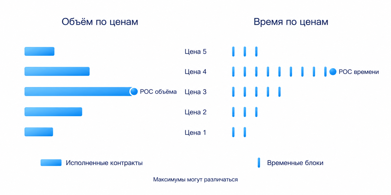 Volume Profile использует исполненные объёмы по ценам, Market Profile TPO — посещение ценовых областей во временных блоках; максимумы этих распределений могут различаться