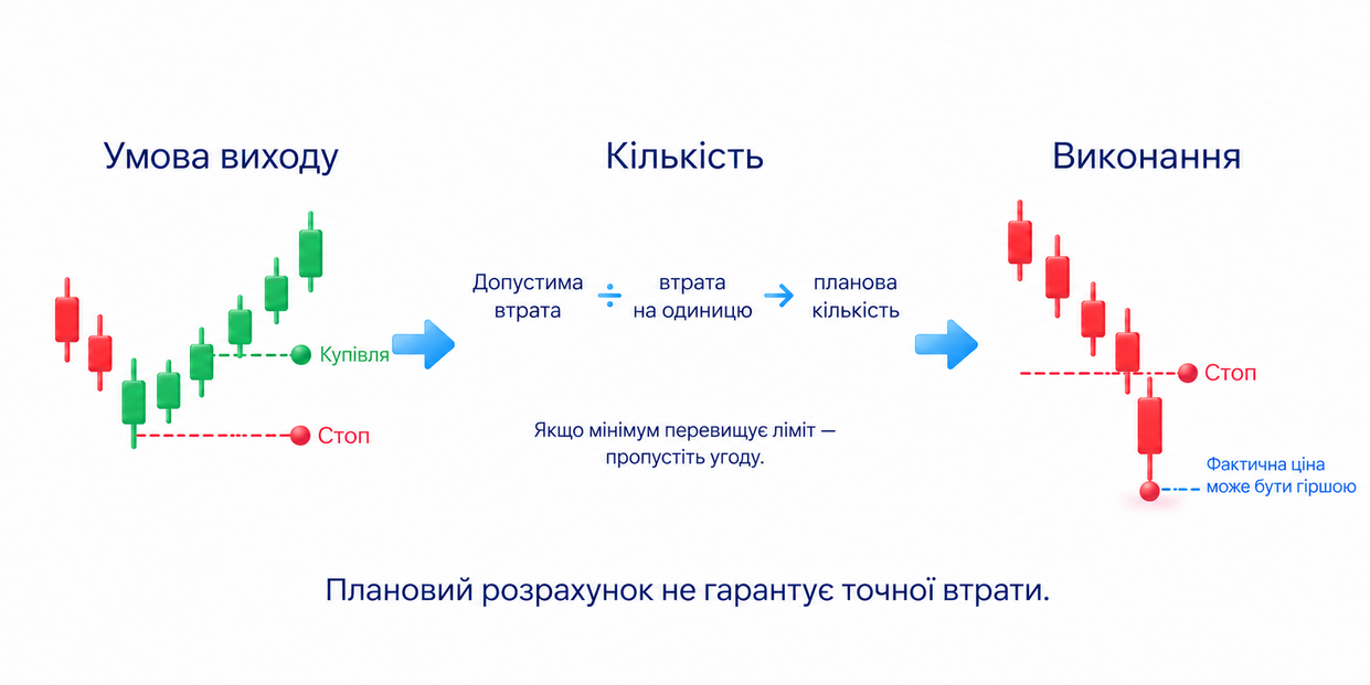 Умова захисного виходу, кількість і виконання; стоп не гарантує точної втрати