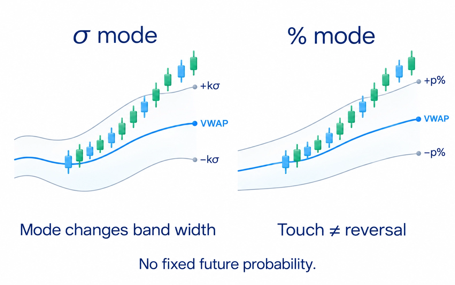 VWAP band modes can yield different widths; touching a band neither compels reversal nor establishes a fixed containment probability.