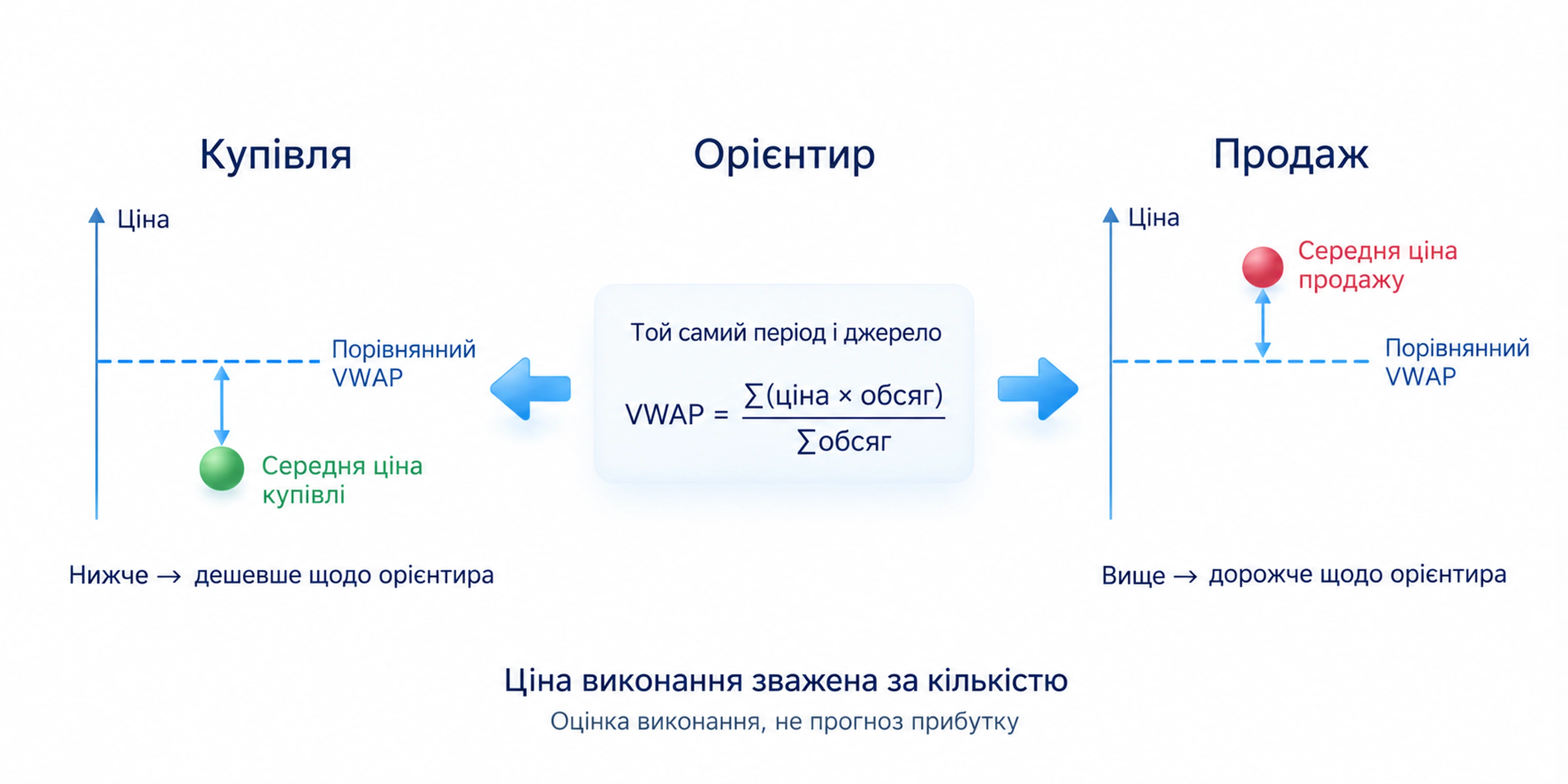 Ціну виконання порівнюють із VWAP за узгодженими періодом і даними; це не прогноз прибутку