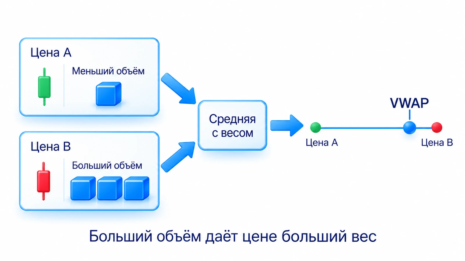 Цена сделки с большим объёмом имеет больший вес: VWAP расположен ближе к этой цене.