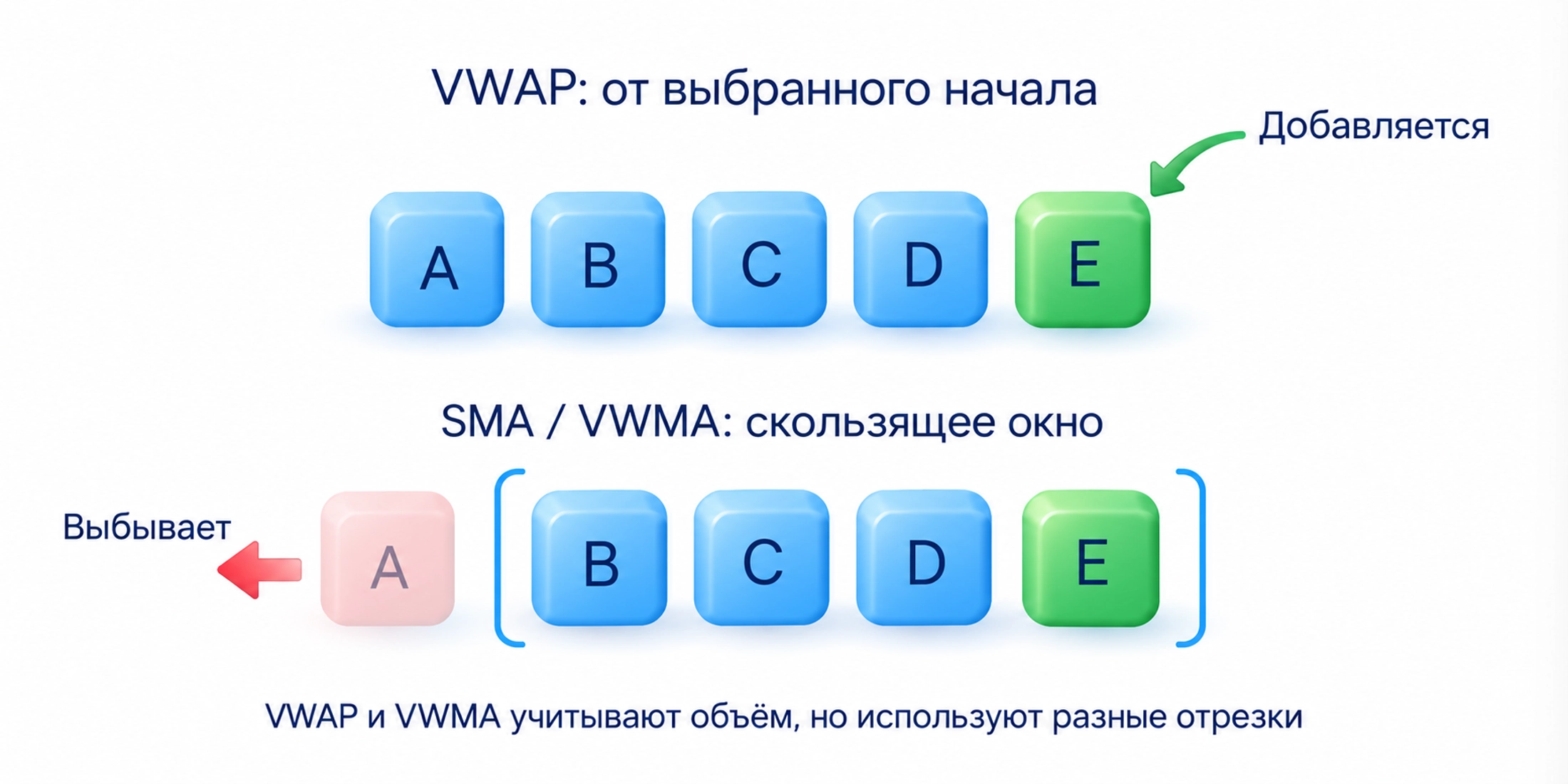 VWAP сохраняет накопление от выбранного начала; в скользящем окне старое наблюдение A выбывает, новое E добавляется.