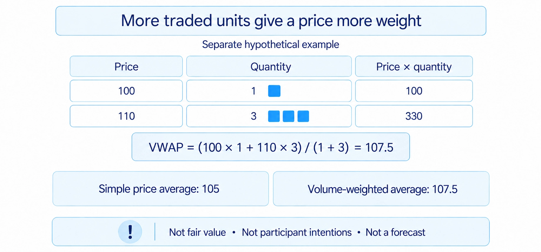 Recorded prices and traded quantities form a volume-weighted average, not a forecast.