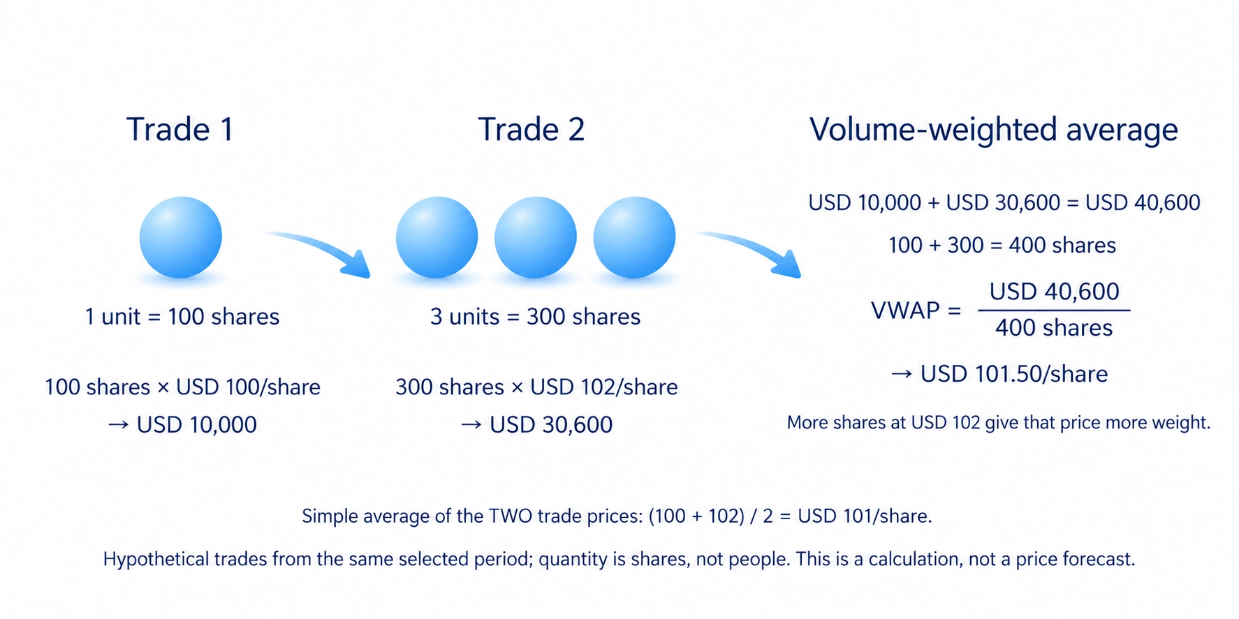 Two hypothetical share trades total USD 40,600 for 400 shares: VWAP is USD 101.50 per share, versus a simple average of the two trade prices of USD 101.