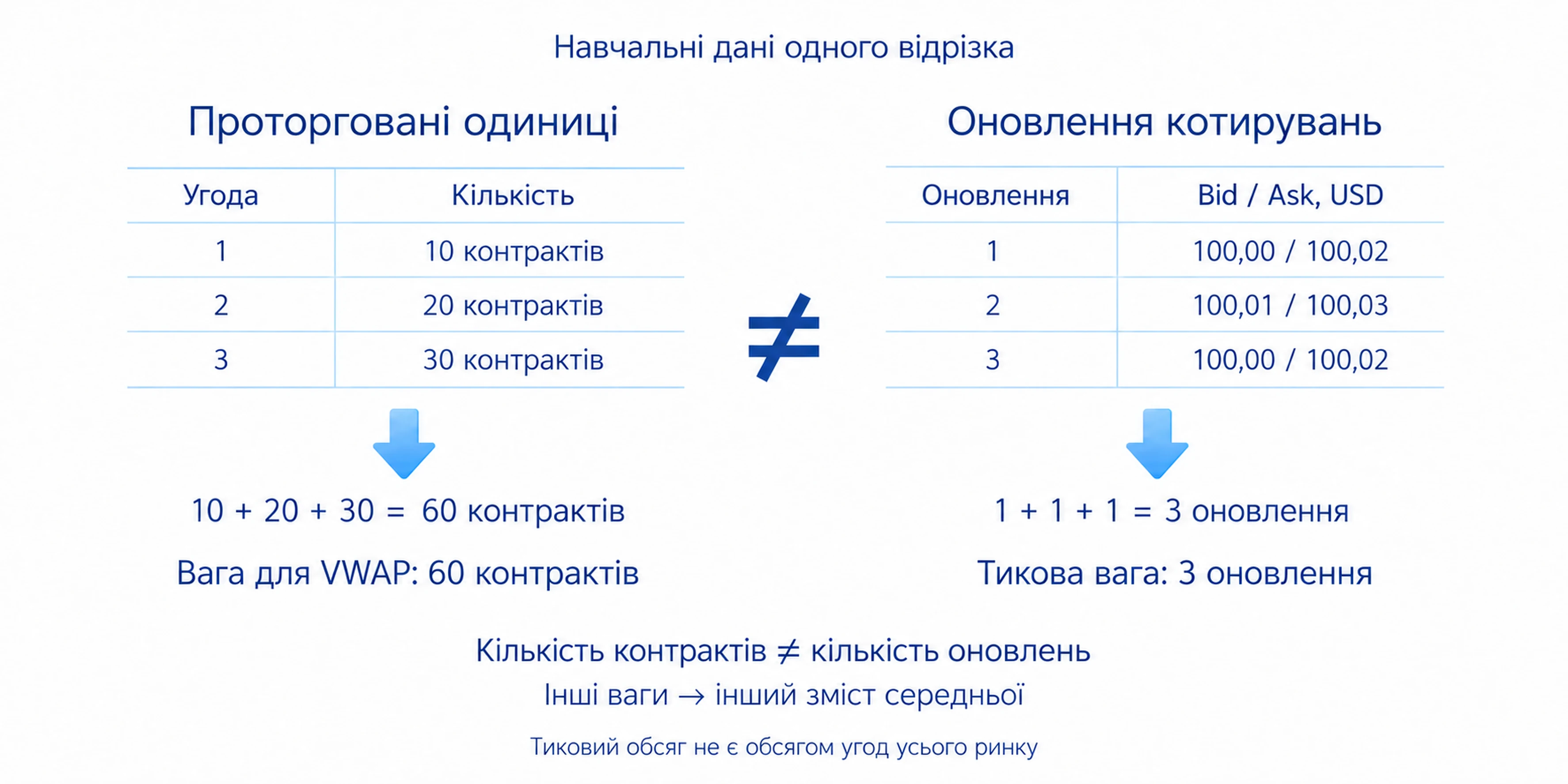 Проторговані одиниці й кількість оновлень котирувань є різними вагами для середньої